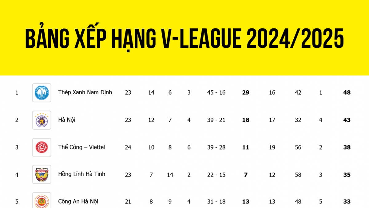 Bảng xếp hạng V-League 2024/2025 mới nhất: Kịch tính cuộc đua trụ hạng